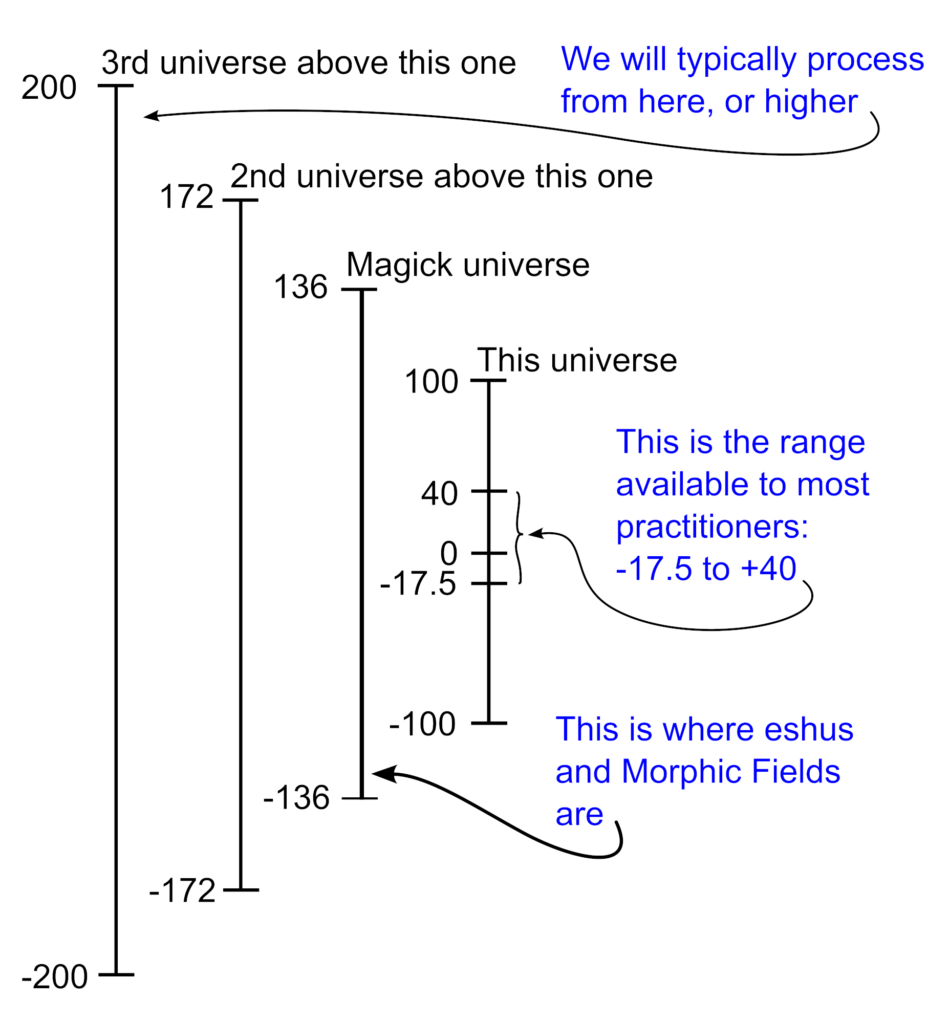 Diagram of the universes.